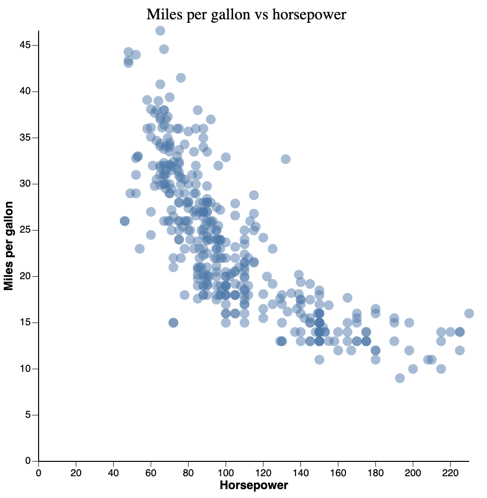 Simple Scatterplot