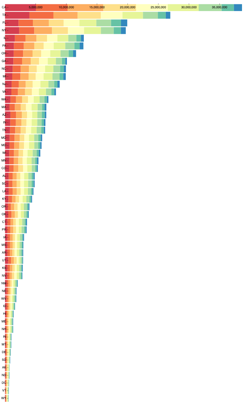 Stacked Horizontal Bar Chart